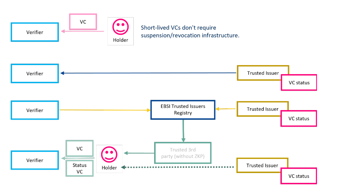 Verifiable Attestation Management Strategies